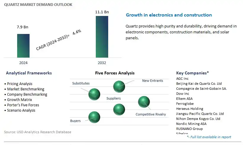 Quartz Industry- Market Size, Share, Trends, Growth Outlook